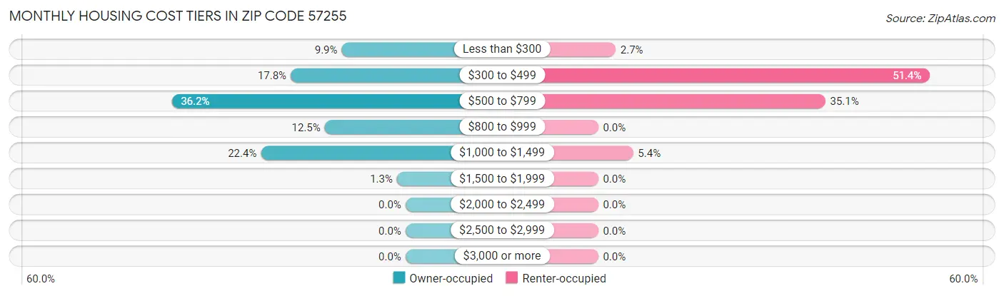 Monthly Housing Cost Tiers in Zip Code 57255