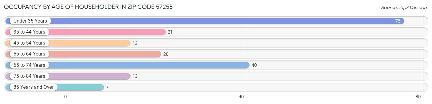 Occupancy by Age of Householder in Zip Code 57255