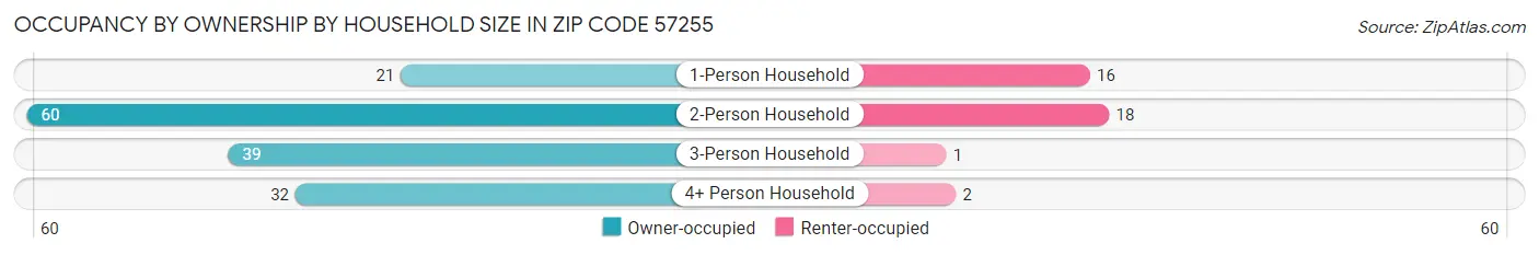 Occupancy by Ownership by Household Size in Zip Code 57255