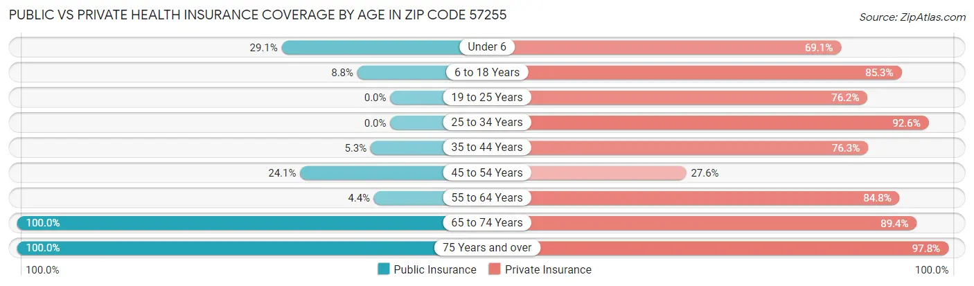 Public vs Private Health Insurance Coverage by Age in Zip Code 57255