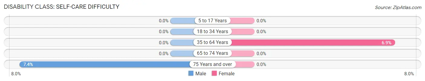 Disability in Zip Code 57255: <span>Self-Care Difficulty</span>