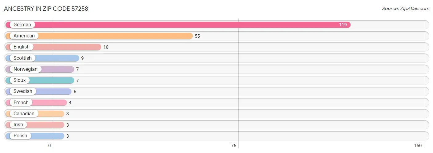 Ancestry in Zip Code 57258