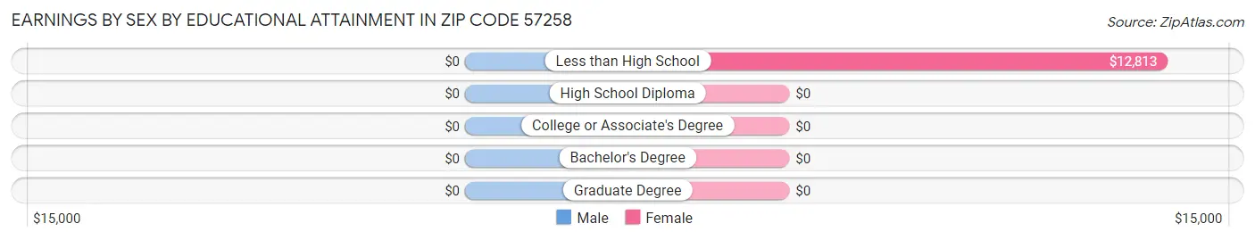 Earnings by Sex by Educational Attainment in Zip Code 57258