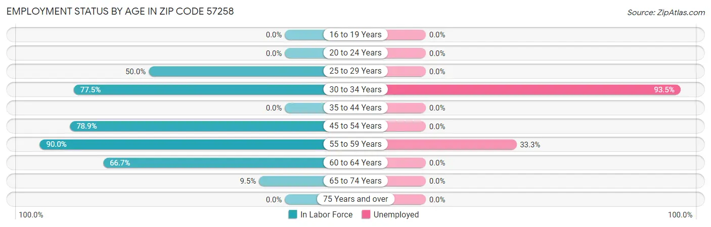Employment Status by Age in Zip Code 57258