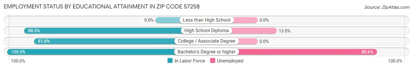 Employment Status by Educational Attainment in Zip Code 57258