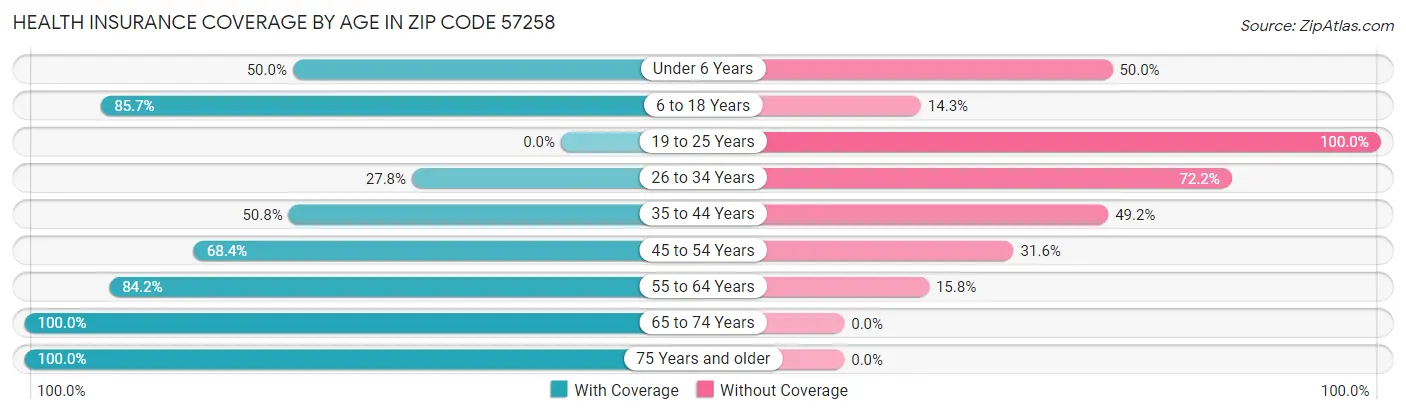 Health Insurance Coverage by Age in Zip Code 57258