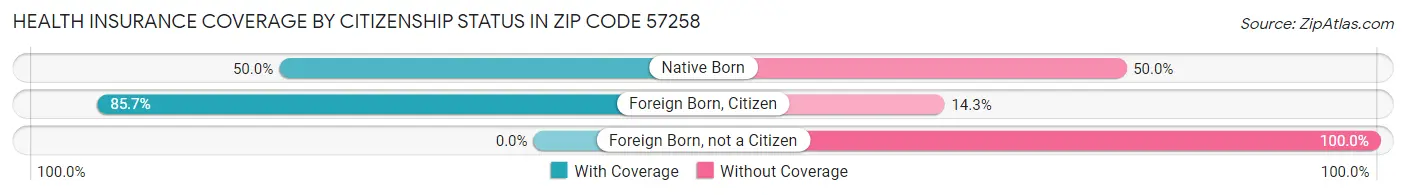 Health Insurance Coverage by Citizenship Status in Zip Code 57258