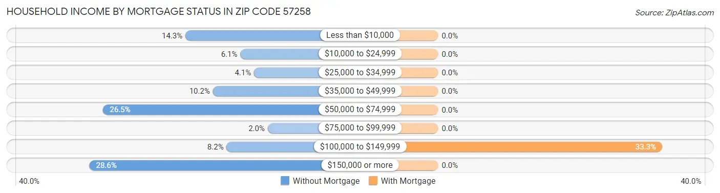 Household Income by Mortgage Status in Zip Code 57258