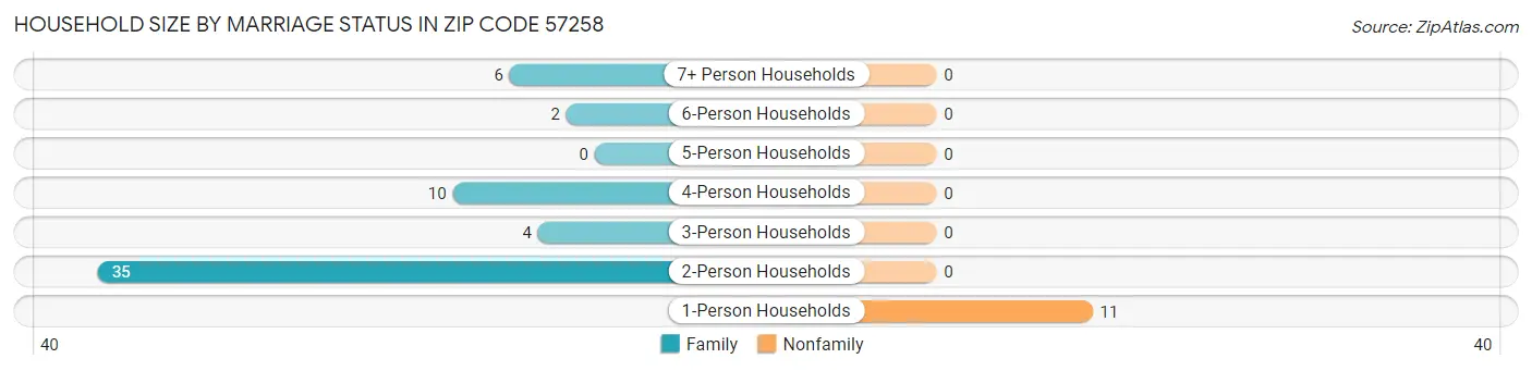 Household Size by Marriage Status in Zip Code 57258