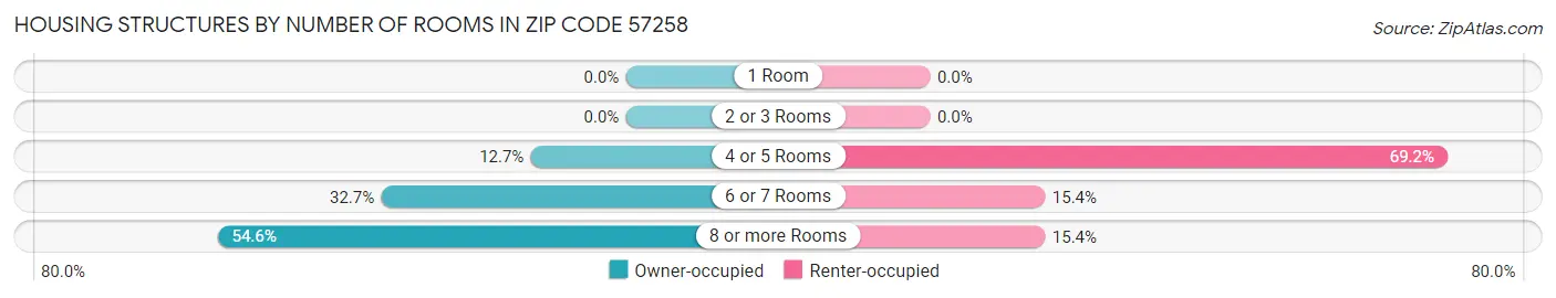 Housing Structures by Number of Rooms in Zip Code 57258