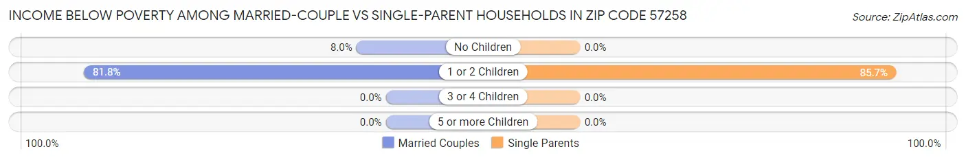 Income Below Poverty Among Married-Couple vs Single-Parent Households in Zip Code 57258