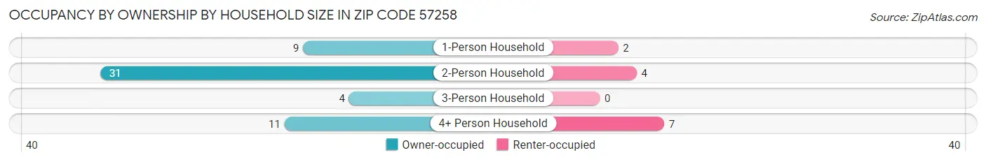 Occupancy by Ownership by Household Size in Zip Code 57258