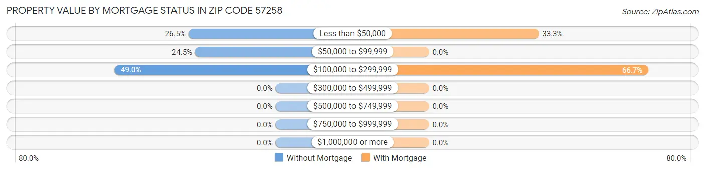 Property Value by Mortgage Status in Zip Code 57258