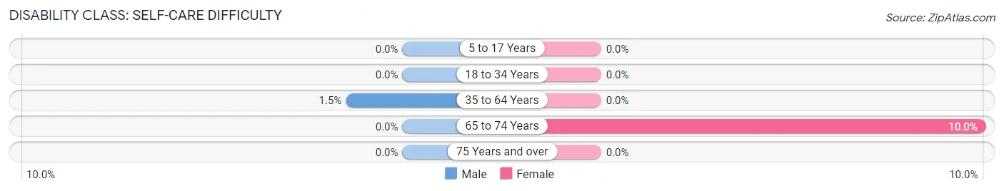 Disability in Zip Code 57258: <span>Self-Care Difficulty</span>