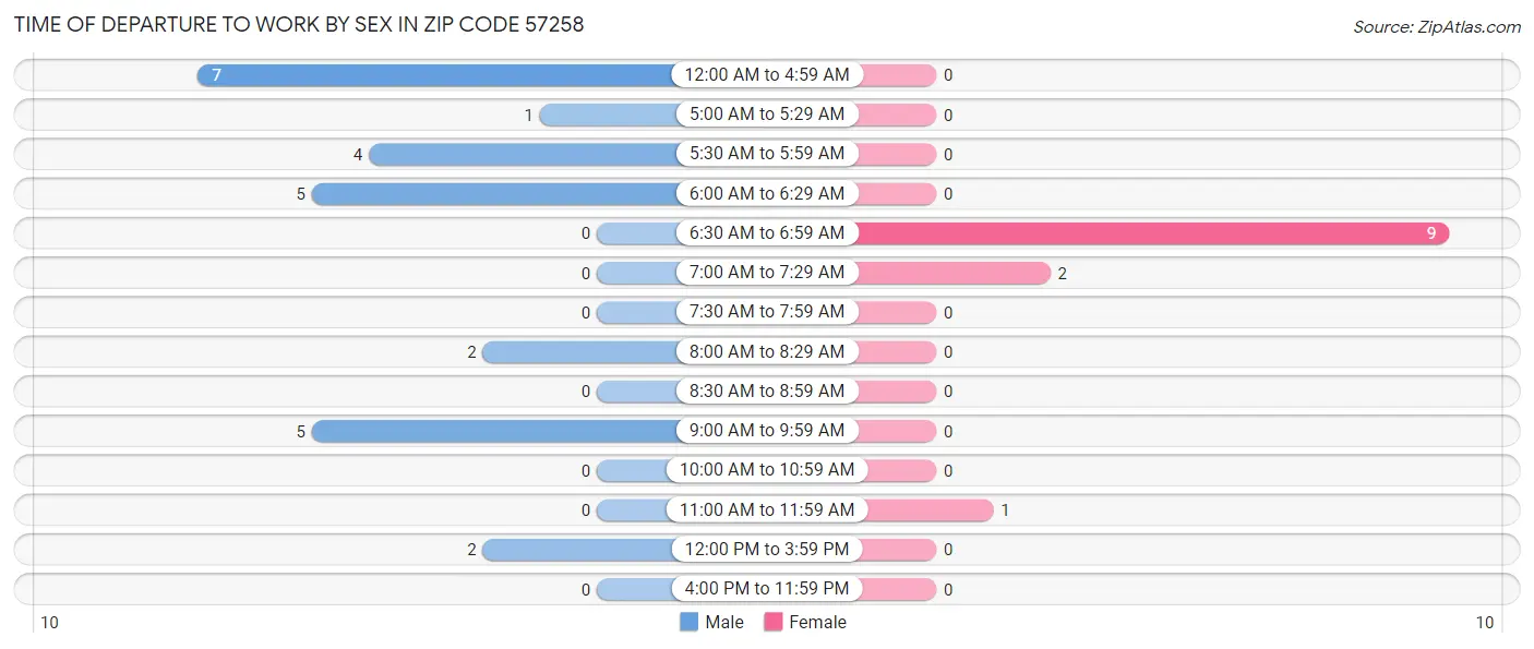 Time of Departure to Work by Sex in Zip Code 57258