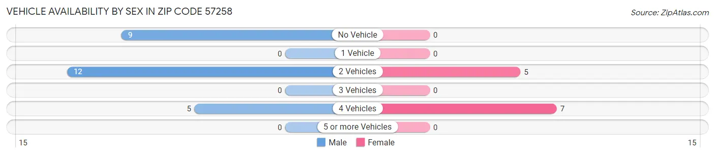 Vehicle Availability by Sex in Zip Code 57258