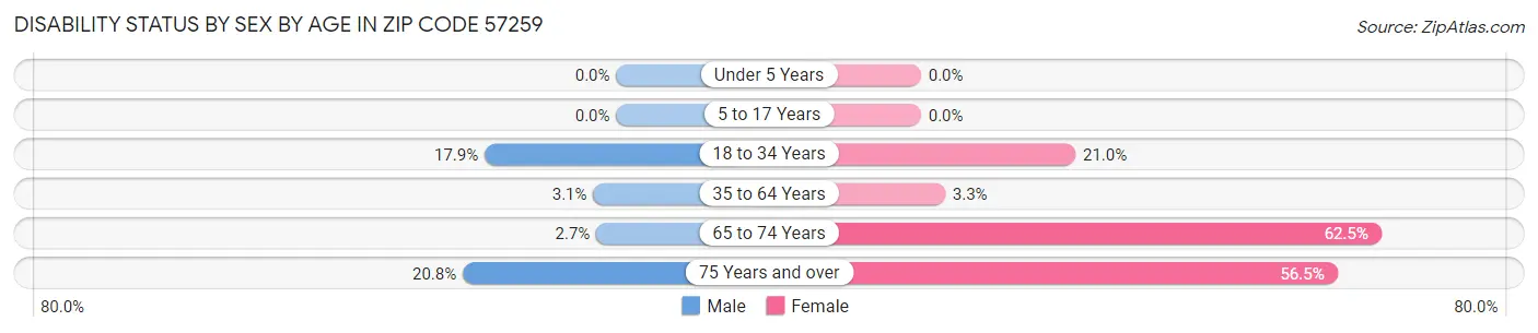 Disability Status by Sex by Age in Zip Code 57259
