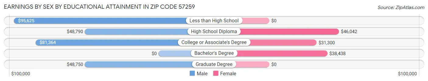 Earnings by Sex by Educational Attainment in Zip Code 57259
