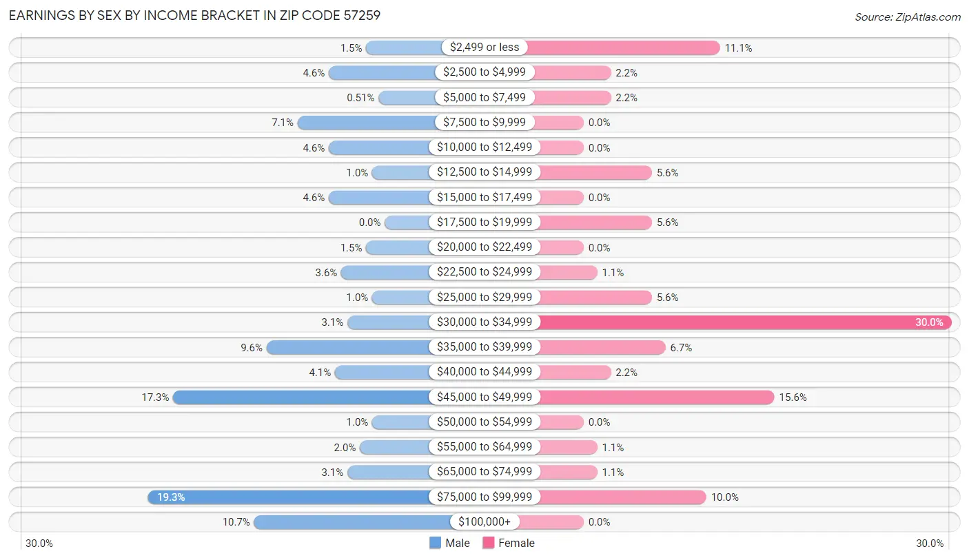 Earnings by Sex by Income Bracket in Zip Code 57259