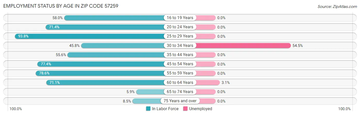 Employment Status by Age in Zip Code 57259