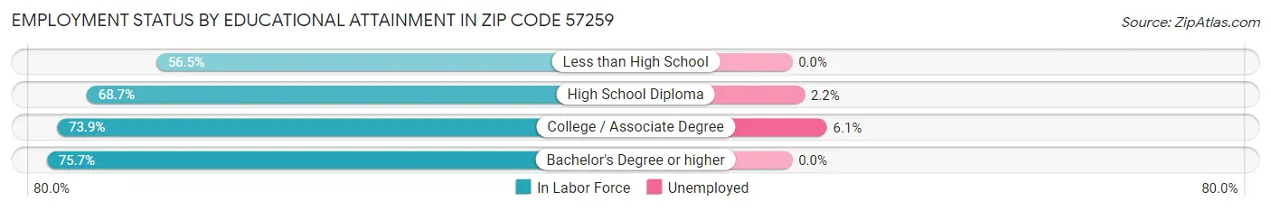 Employment Status by Educational Attainment in Zip Code 57259