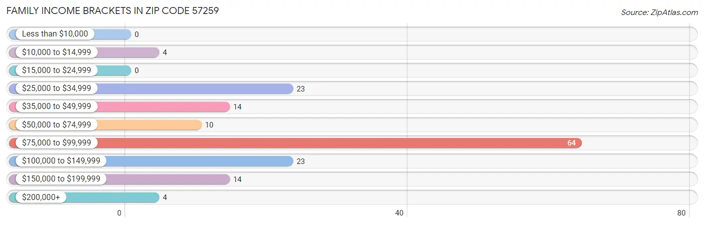 Family Income Brackets in Zip Code 57259