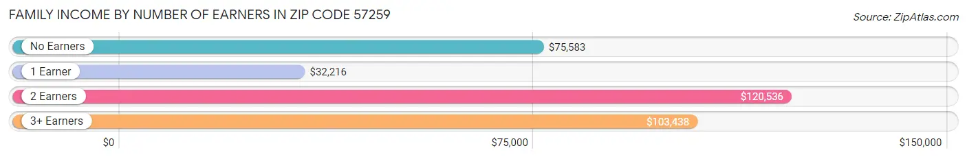 Family Income by Number of Earners in Zip Code 57259