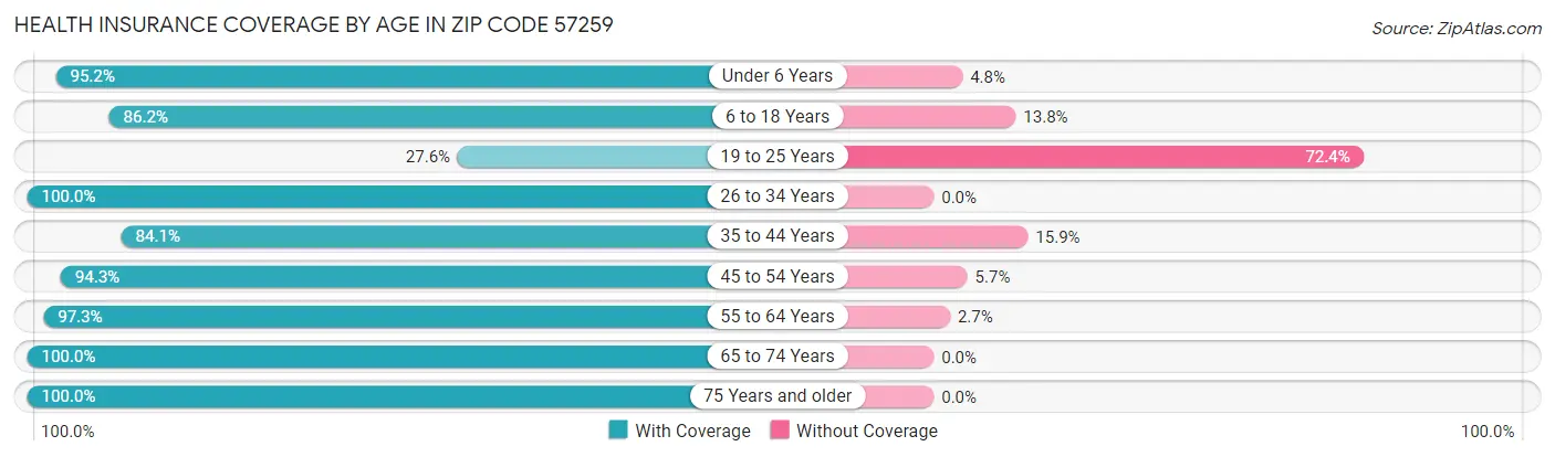 Health Insurance Coverage by Age in Zip Code 57259