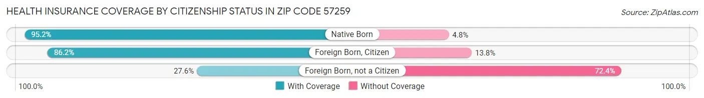 Health Insurance Coverage by Citizenship Status in Zip Code 57259