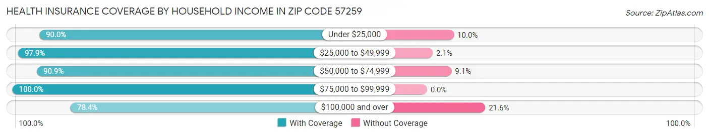 Health Insurance Coverage by Household Income in Zip Code 57259