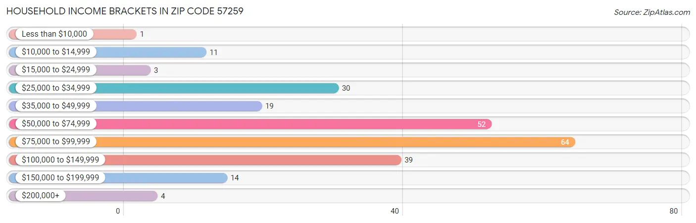 Household Income Brackets in Zip Code 57259