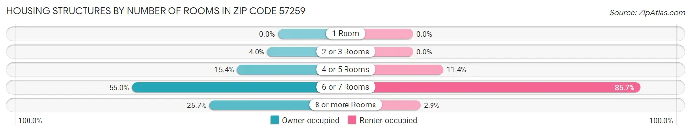 Housing Structures by Number of Rooms in Zip Code 57259