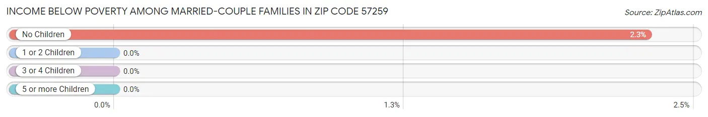 Income Below Poverty Among Married-Couple Families in Zip Code 57259