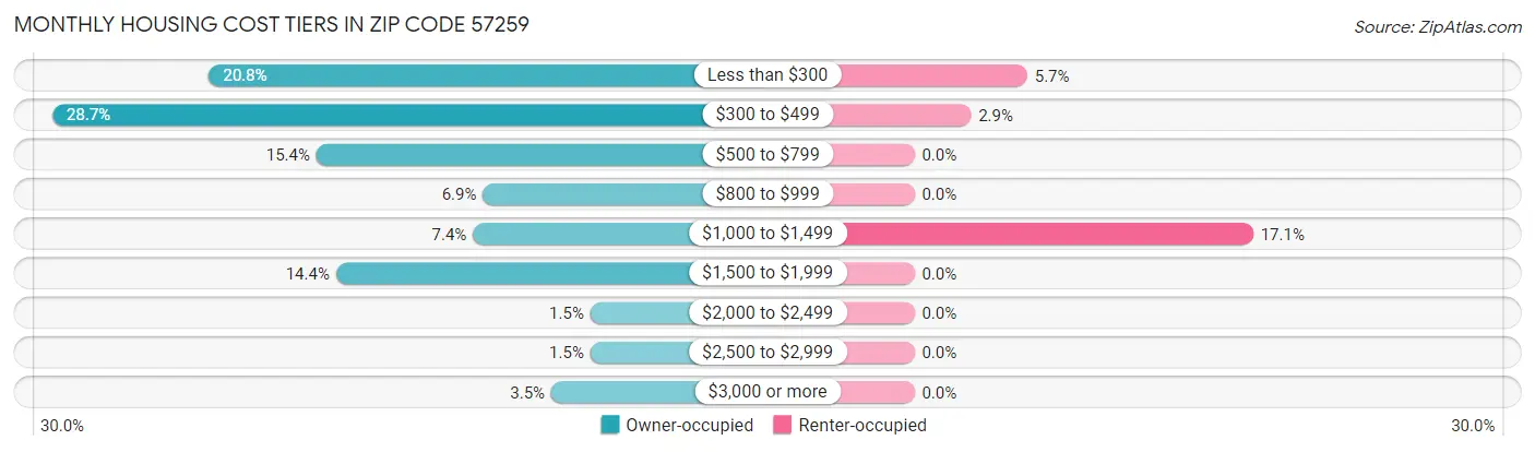 Monthly Housing Cost Tiers in Zip Code 57259