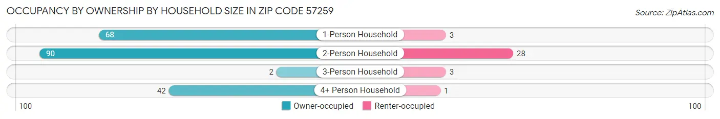 Occupancy by Ownership by Household Size in Zip Code 57259