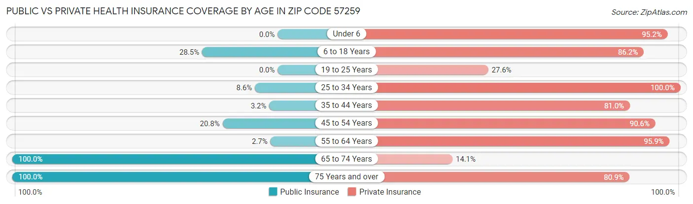 Public vs Private Health Insurance Coverage by Age in Zip Code 57259