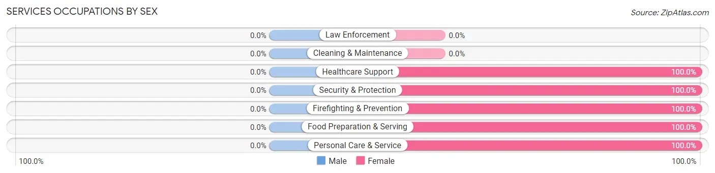 Services Occupations by Sex in Zip Code 57259