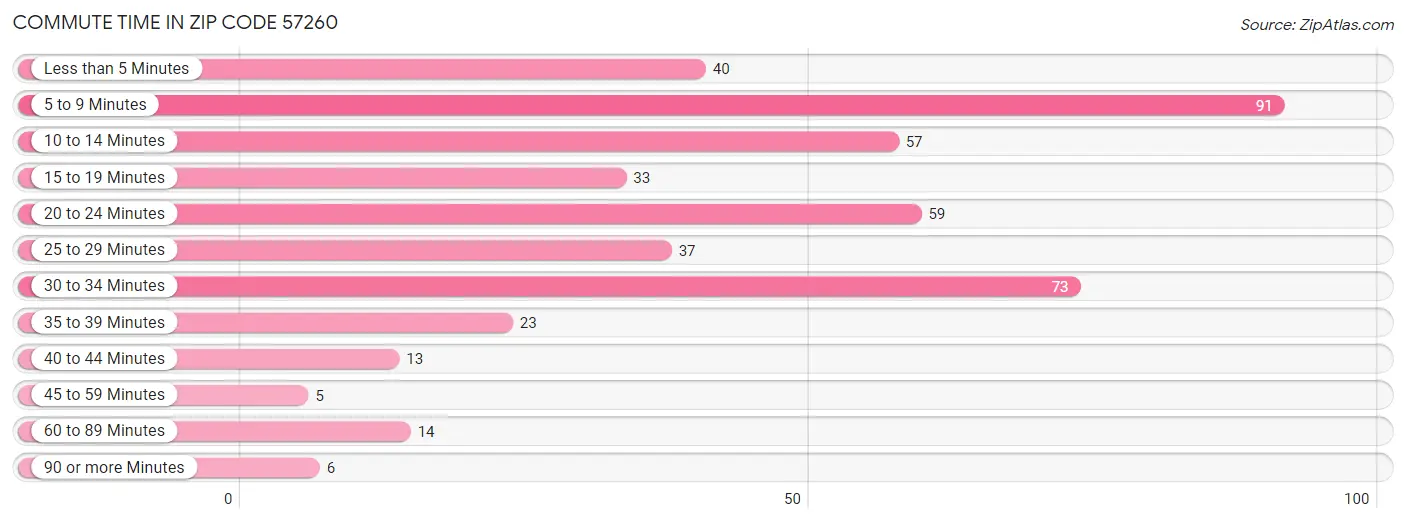 Commute Time in Zip Code 57260