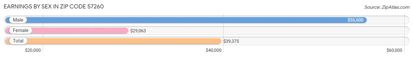 Earnings by Sex in Zip Code 57260