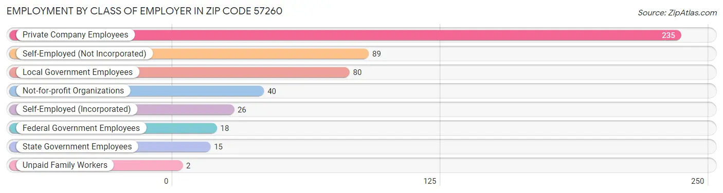 Employment by Class of Employer in Zip Code 57260