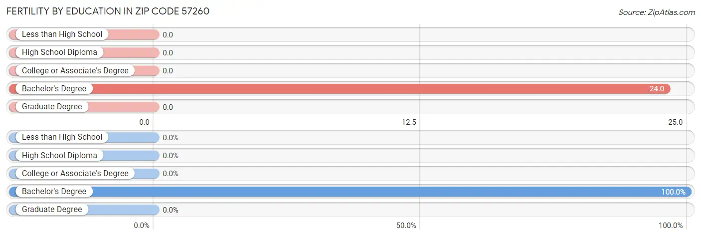 Female Fertility by Education Attainment in Zip Code 57260