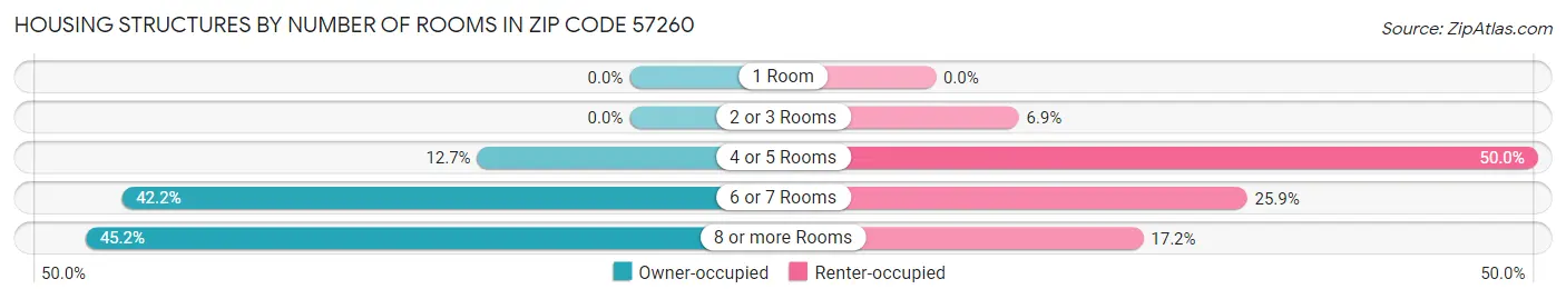 Housing Structures by Number of Rooms in Zip Code 57260