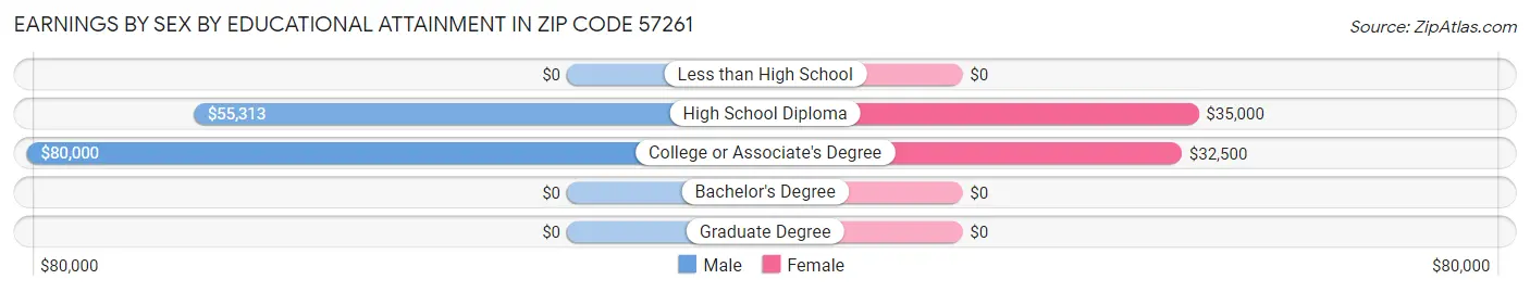 Earnings by Sex by Educational Attainment in Zip Code 57261