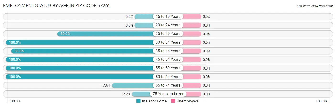 Employment Status by Age in Zip Code 57261