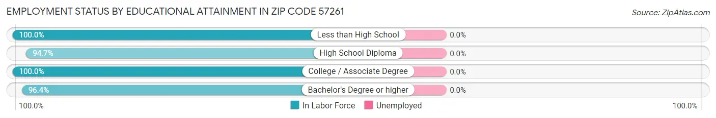 Employment Status by Educational Attainment in Zip Code 57261