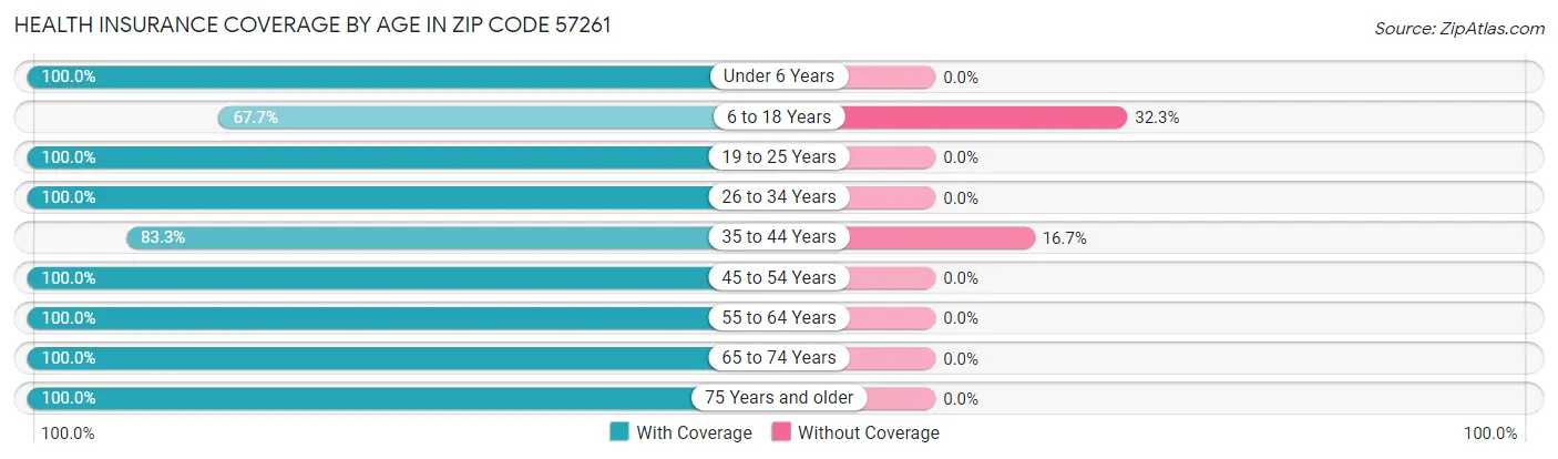 Health Insurance Coverage by Age in Zip Code 57261