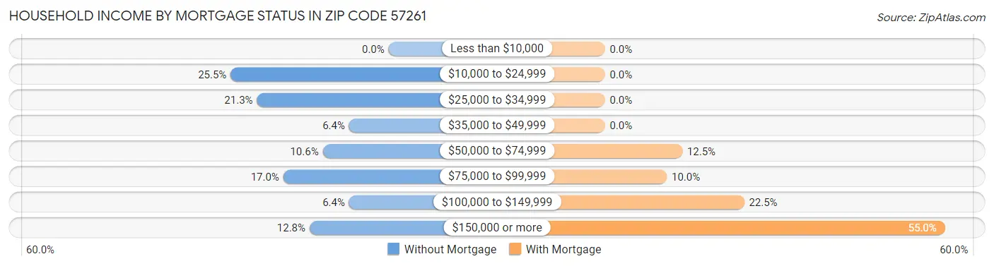 Household Income by Mortgage Status in Zip Code 57261
