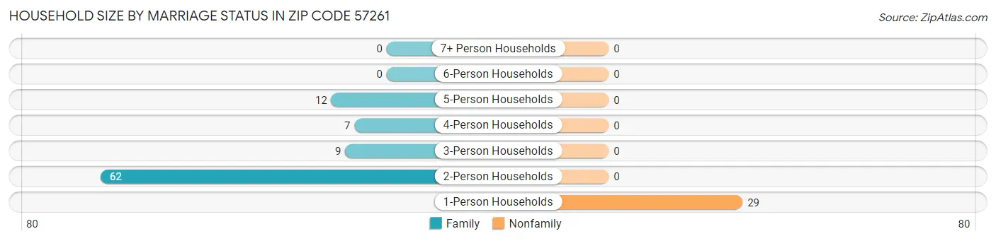 Household Size by Marriage Status in Zip Code 57261