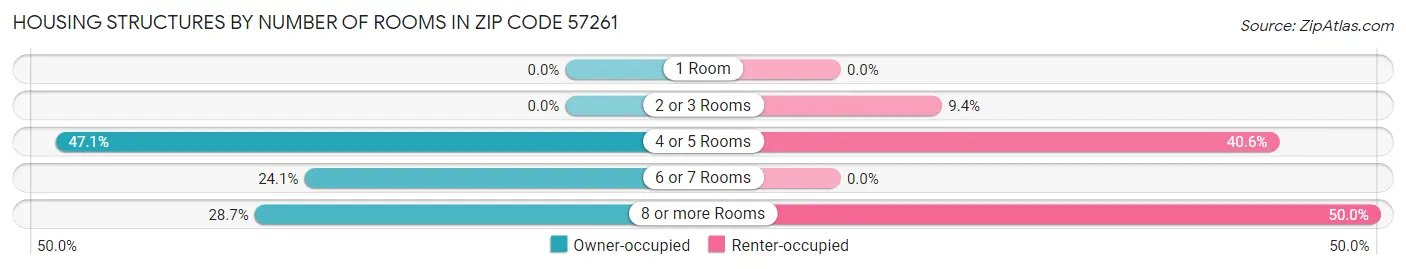 Housing Structures by Number of Rooms in Zip Code 57261