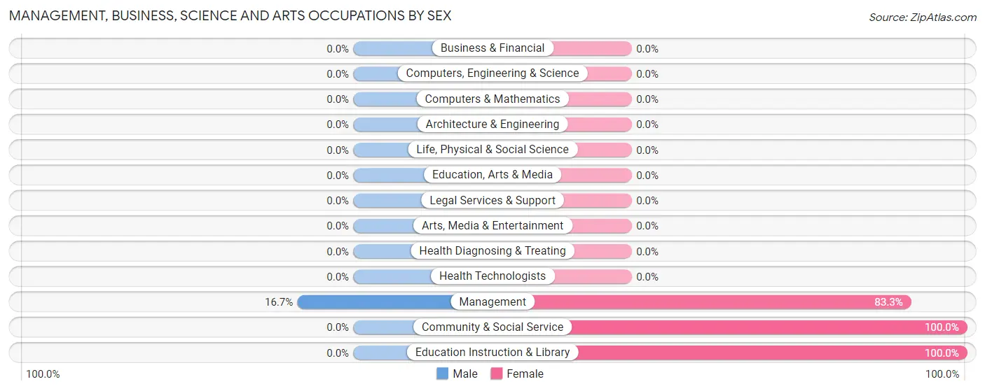 Management, Business, Science and Arts Occupations by Sex in Zip Code 57261